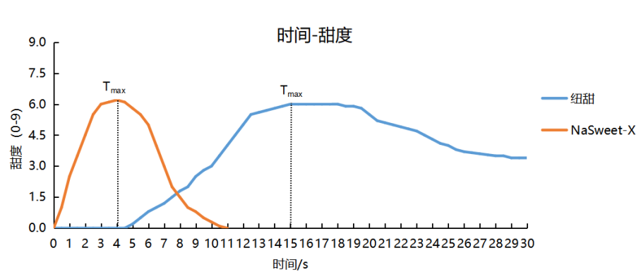 镁乐生物发布新一代甜味剂NaSweet-C与NaSweet-X,优化雾化芯风味适配与甜感表现