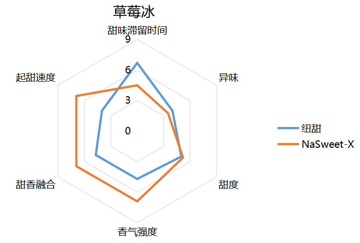 镁乐生物发布新一代甜味剂NaSweet-C与NaSweet-X,优化雾化芯风味适配与甜感表现