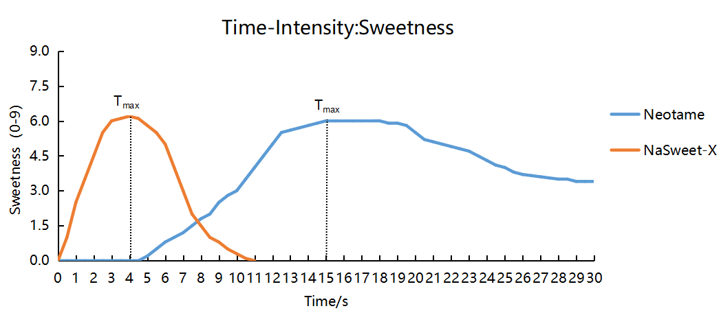 Mylor Bio Launches NaSweet-C and NaSweet-X Sweeteners for Vaping Devices