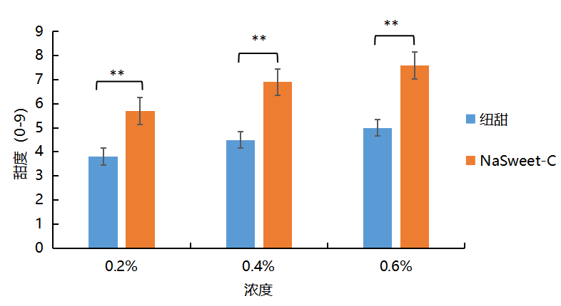 镁乐生物发布新一代甜味剂NaSweet-C与NaSweet-X,优化雾化芯风味适配与甜感表现