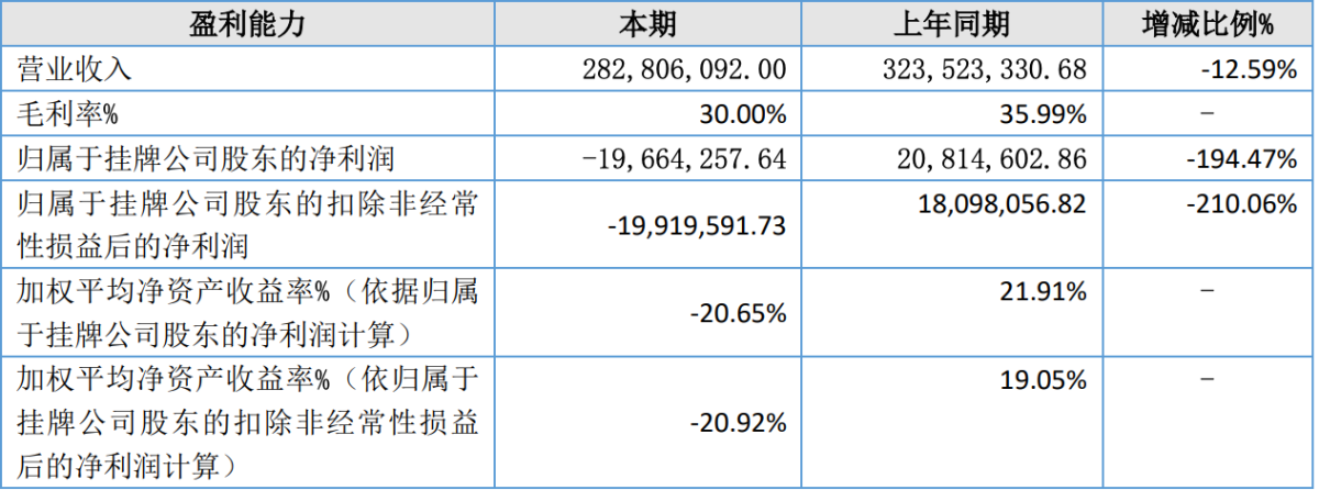 五轮科技2024年净利润下降194%亏损1966万元 将重点研发模块化、环保等电子烟产品