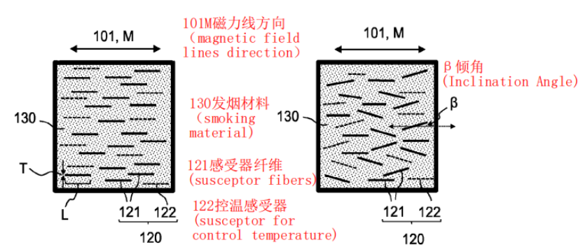 Insufficient Heating: Pain Point of Susceptor-Embedded HNB Smoking Article and Solutions thereof