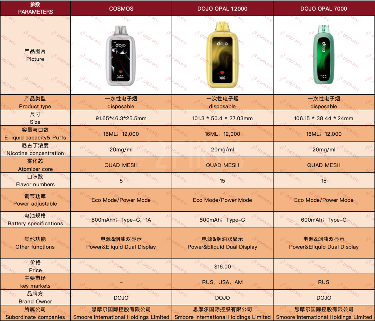 Product | DOJO OPAL Series Launches COSMOS E-Cigarette Featuring Sweetness, Coolness, and Acidity Flavor Profiles