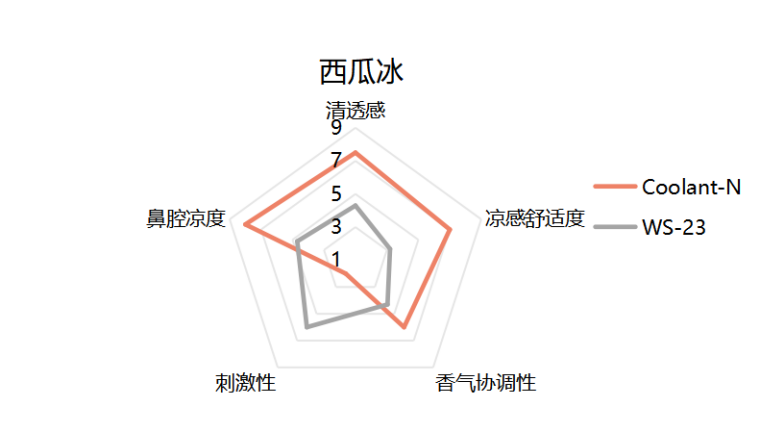 镁乐生物发布Coolant系列凉味剂,引领电子烟迈入“3D感官”新时代