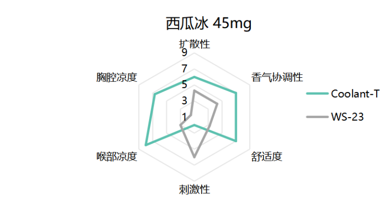 镁乐生物发布Coolant系列凉味剂,引领电子烟迈入“3D感官”新时代