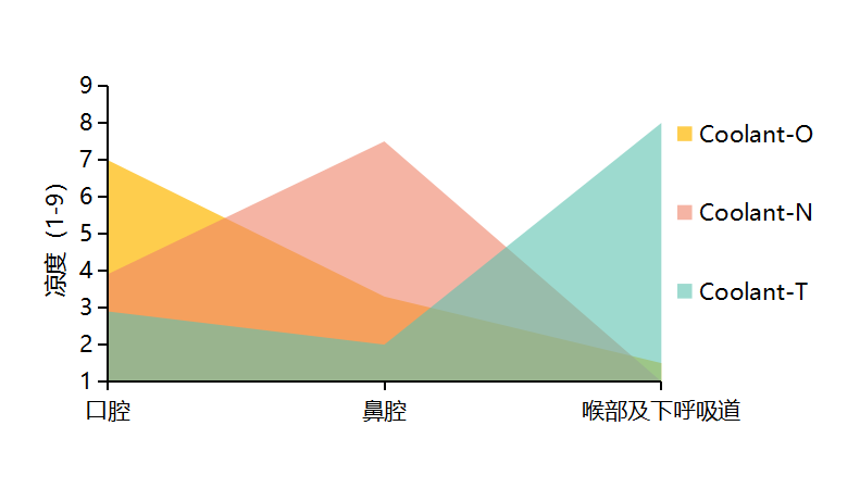 镁乐生物发布Coolant系列凉味剂,引领电子烟迈入“3D感官”新时代