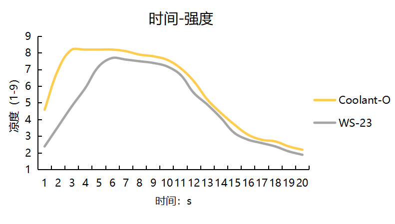镁乐生物发布Coolant系列凉味剂,引领电子烟迈入“3D感官”新时代