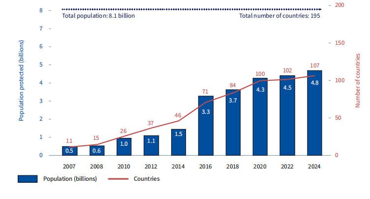 WHO Global Tobacco Report 2025: 7 Countries One Step Away from Full Compliance, 40 Fall Short of Best Practice Standards