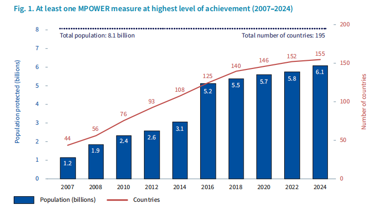 WHO Global Tobacco Report 2025: 7 Countries One Step Away from Full Compliance, 40 Fall Short of Best Practice Standards