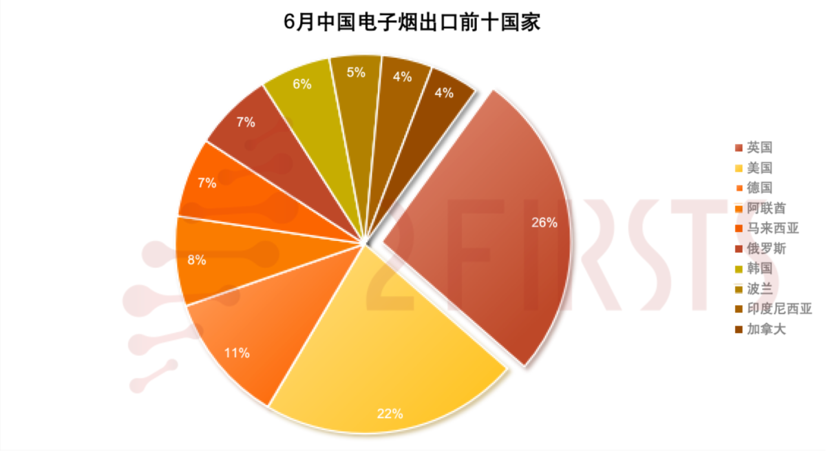 6月中国电子烟出口同比下滑32%：美国环比下降近50%跌出第一