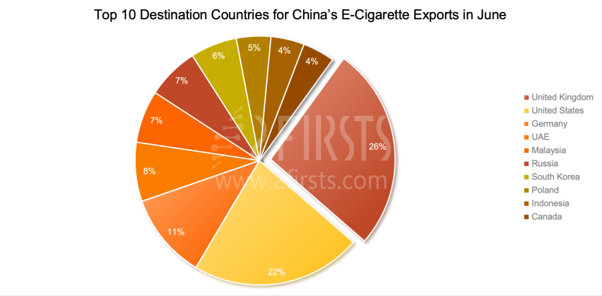 China’s E-Cigarette Exports Fell 32% Year-on-Year in June; U.S. Drops Nearly 50% Month-on-Month, Losing Top Spot