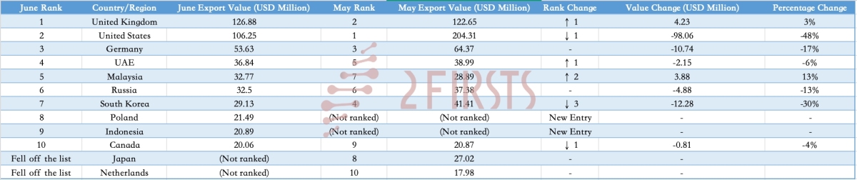 China’s E-Cigarette Exports Fell 32% Year-on-Year in June; U.S. Drops Nearly 50% Month-on-Month, Losing Top Spot