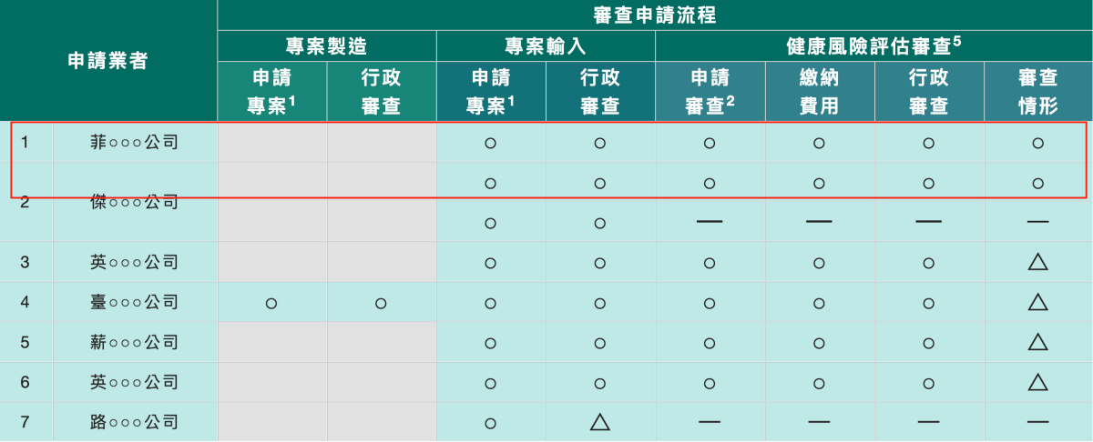 China Taiwan conditionally approves first batch of heated tobacco products.
