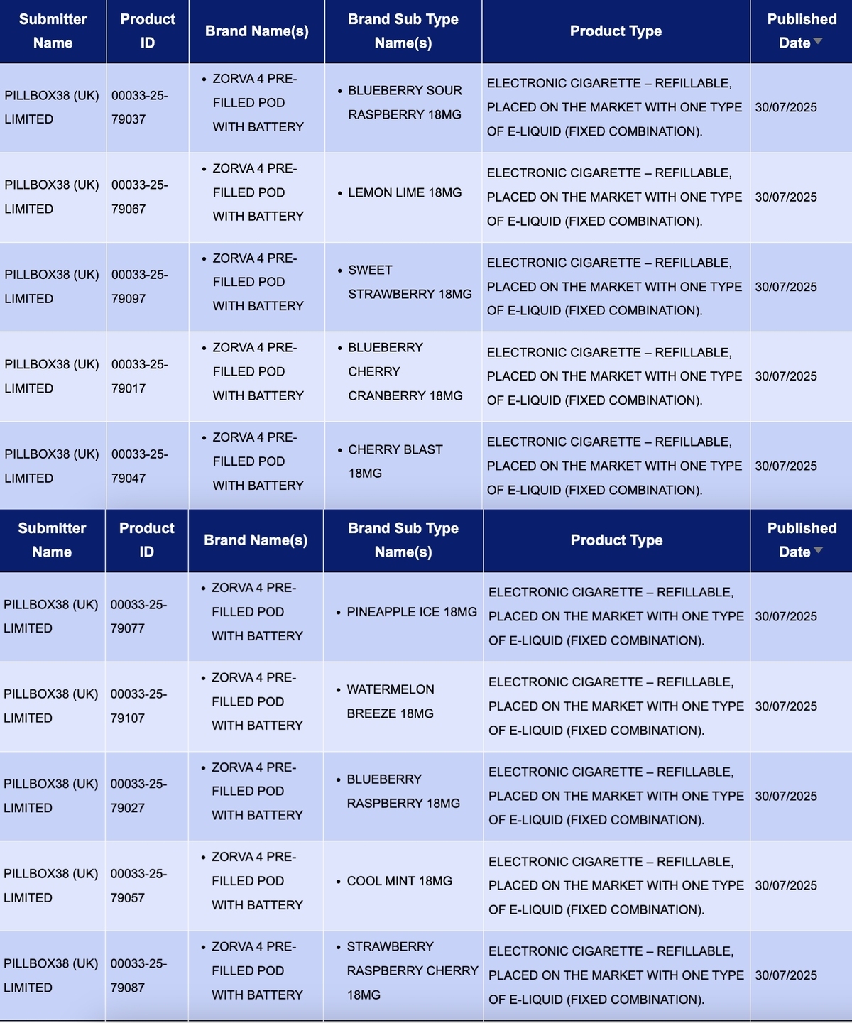 La base de datos de la MHRA publica 320 SKU de cigarrillos electrónicos de varias marcas.
