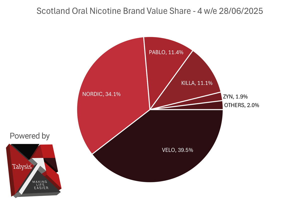Scotland E-Cigarette Market Report (3): Nicotine Pouch Sales Up 51% Year-on-Year, Top 5 Brands Capture 97% Market Share