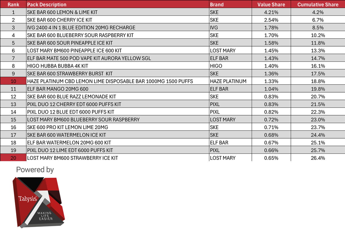 Scotland E-Cigarette Market Report (2): Elfbar, Lost Mary, and SKE See Significant Declines, Gold Bar Plunges 93.5%; Pixl and Higo Strongly Grow