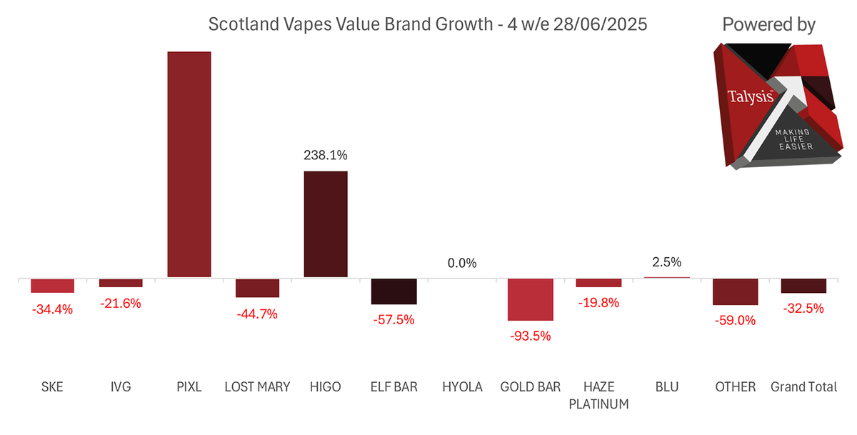 Scotland E-Cigarette Market Report (2): Elfbar, Lost Mary, and SKE See Significant Declines, Gold Bar Plunges 93.5%; Pixl and Higo Strongly Grow