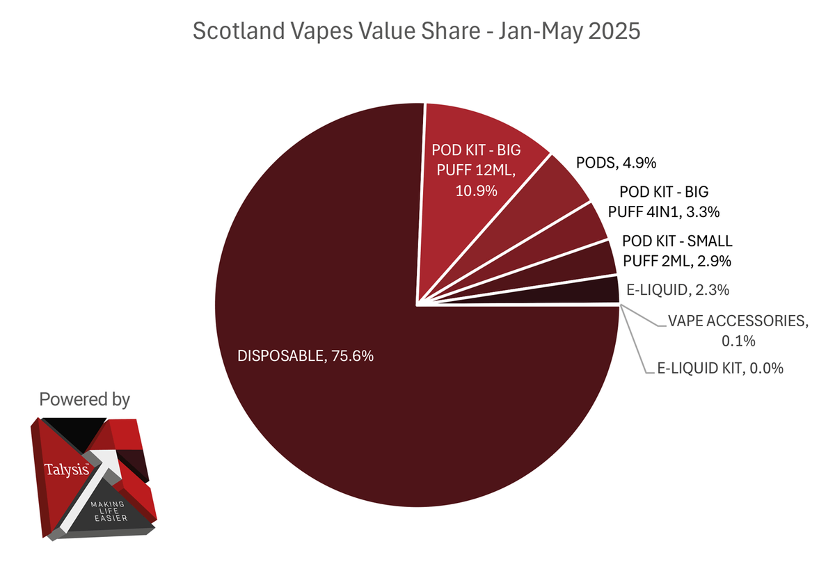 Scotland E-Cigarette Market Report (1): Sales Drop by 33% Year-on-Year, 2ml Pod Share Rises to 38.4%