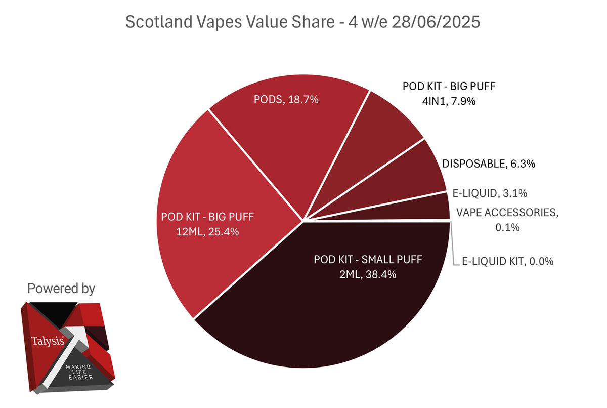 Scotland E-Cigarette Market Report (1): Sales Drop by 33% Year-on-Year, 2ml Pod Share Rises to 38.4%