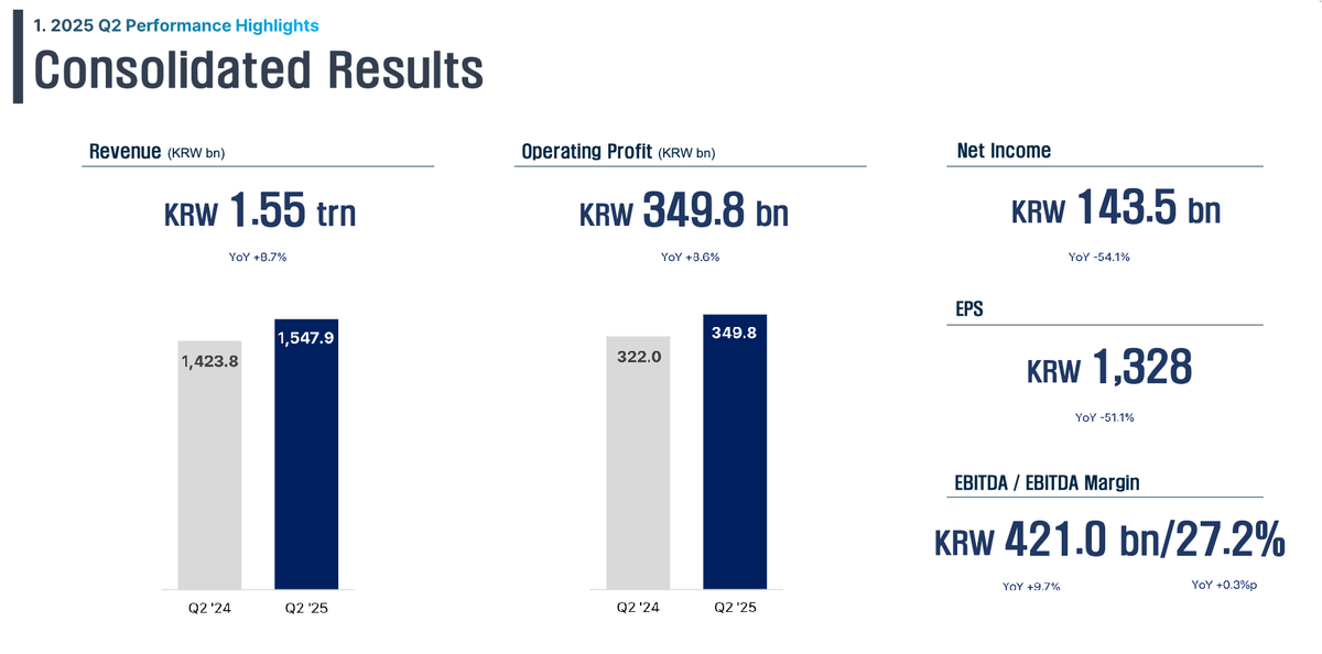 KT&G Q2 earnings: net profit falls 54% to $103 million, NGP revenue down 0.8% to $141 million