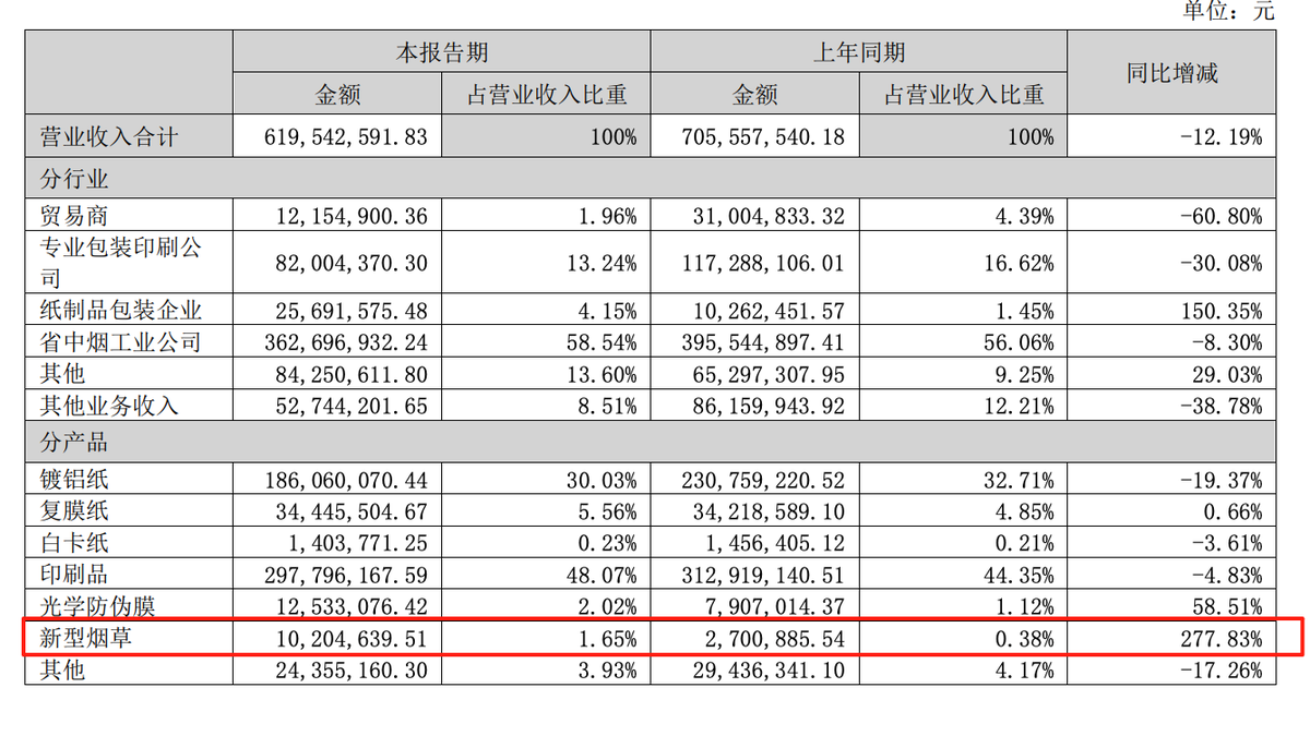 Shunho Half-Year Report: New Tobacco Revenue Up 278% YoY to 10.2 Million Yuan, E-Cigarette Segment Revenue 15.59 Million Yuan