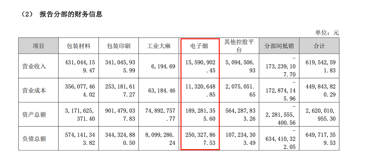 Shunho Half-Year Report: New Tobacco Revenue Up 278% YoY to 10.2 Million Yuan, E-Cigarette Segment Revenue 15.59 Million Yuan