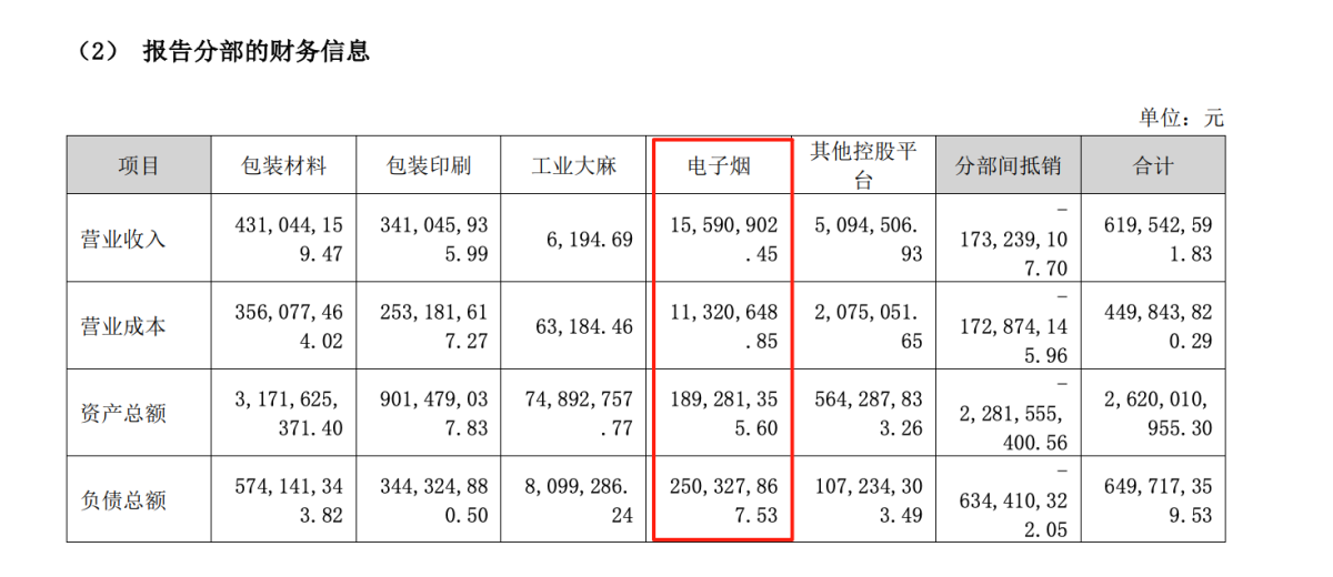 顺灏股份半年报:新型烟草收入同比增278%达1020万元,电子烟分部收入1559万元