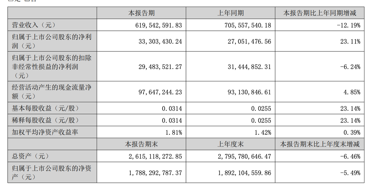 Shunho Half-Year Report: New Tobacco Revenue Up 278% YoY to 10.2 Million Yuan, E-Cigarette Segment Revenue 15.59 Million Yuan