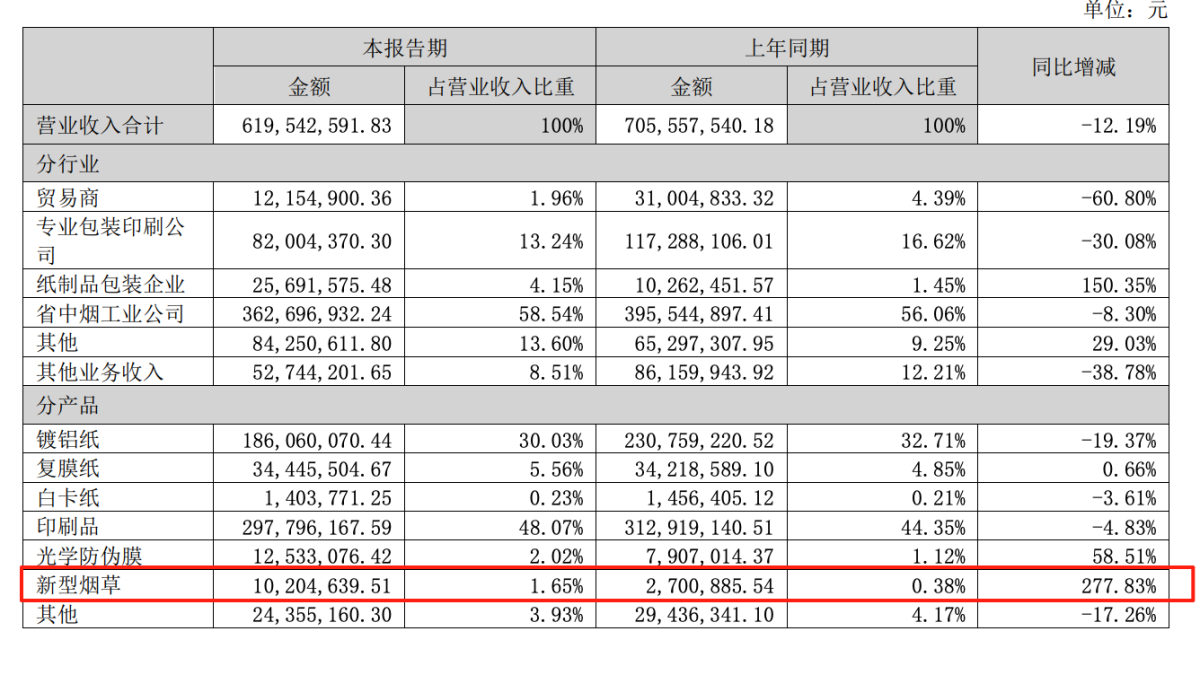 顺灏股份半年报:新型烟草收入同比增278%达1020万元,电子烟分部收入1559万元