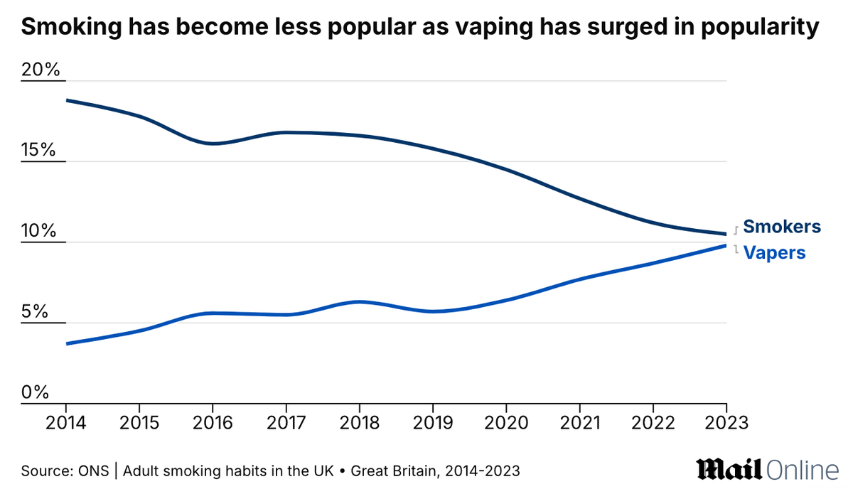 A recent study in the UK has found that teenagers who vape are three times more likely to become smokers, sparking a heated public debate