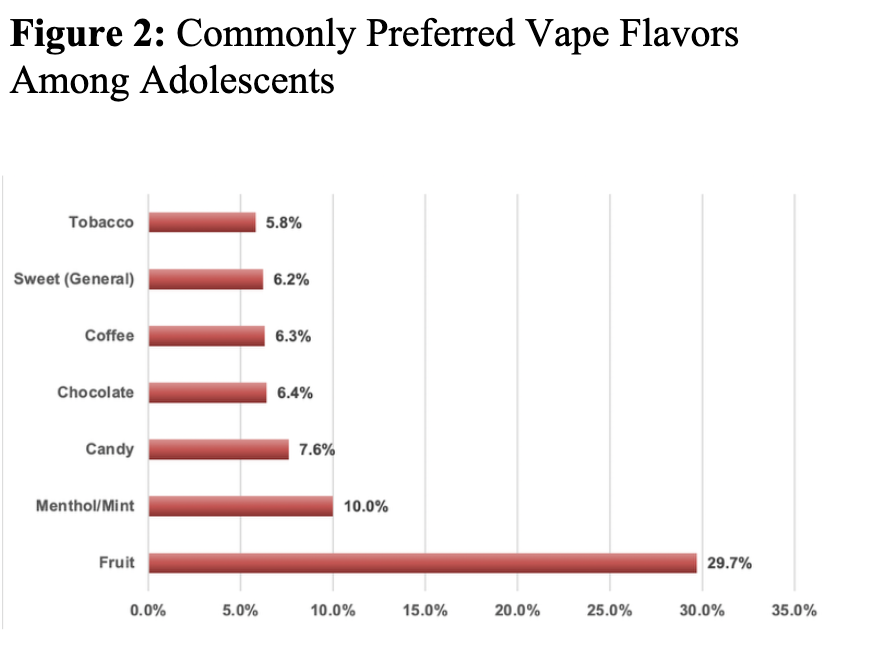 研究摘要 | 报告揭示美国71%青少年因口味选择电子烟,全面禁味或降70.8%使用率