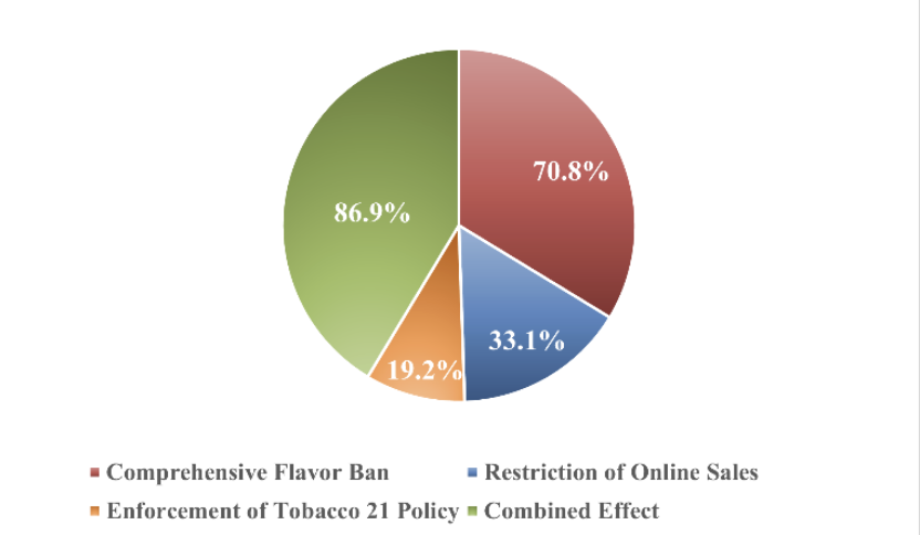 研究摘要 | 报告揭示美国71%青少年因口味选择电子烟,全面禁味或降70.8%使用率