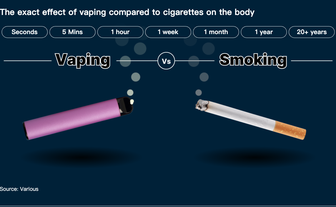 A recent study in the UK has found that teenagers who vape are three times more likely to become smokers, sparking a heated public debate