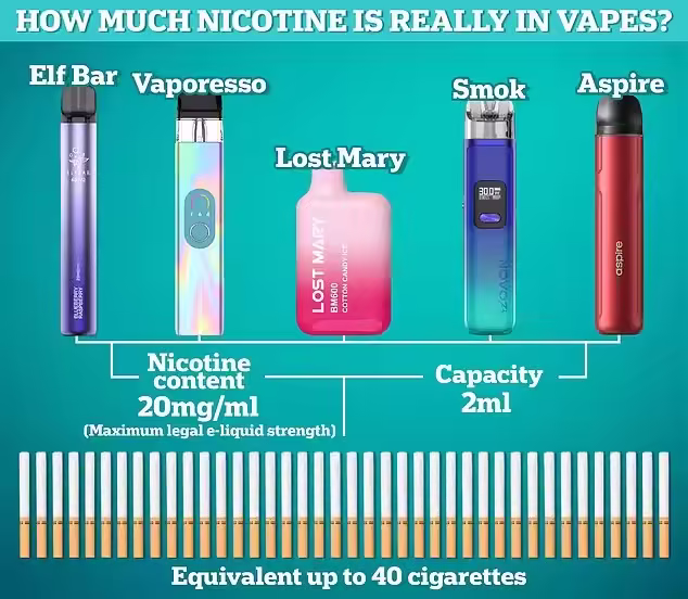A recent study in the UK has found that teenagers who vape are three times more likely to become smokers, sparking a heated public debate