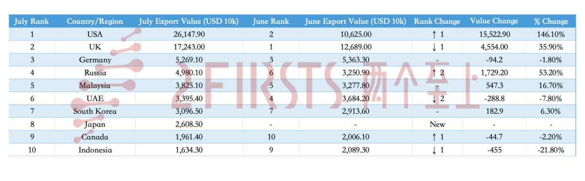 China’s E-cigarette Exports Hit USD 261 Million in July, U.S. Surges 146% to Reclaim No.1 Spot