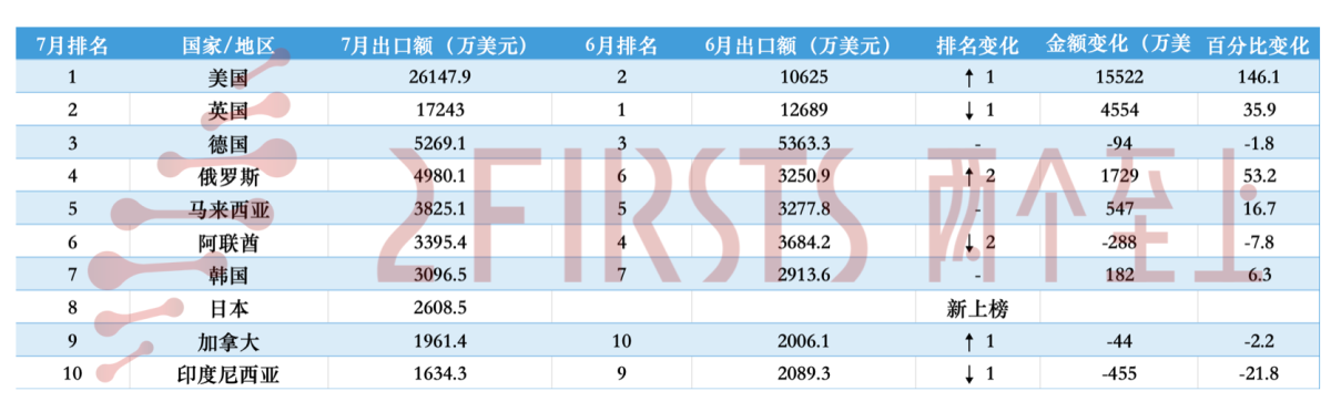 7月中国电子烟出口总额达8.89亿美元 美国环比大涨146%重回第一