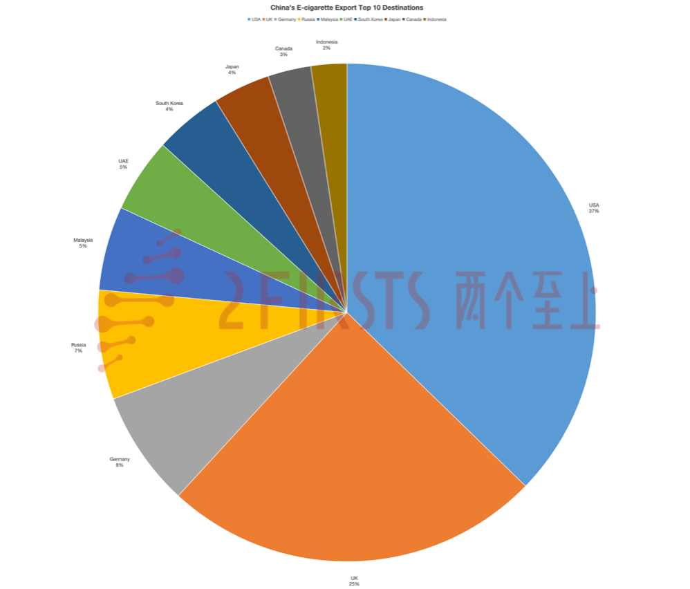 China’s E-cigarette Exports Hit USD 261 Million in July, U.S. Surges 146% to Reclaim No.1 Spot
