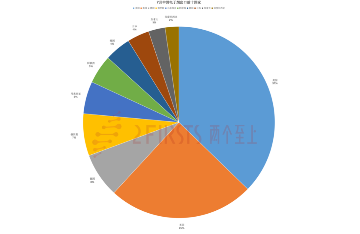 7月中国电子烟出口总额达8.89亿美元 美国环比大涨146%重回第一