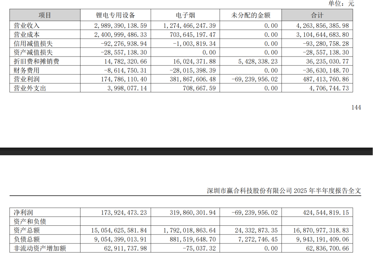 赢合科技:斯科尔上半年营收12.74亿元,净利润3.20亿元