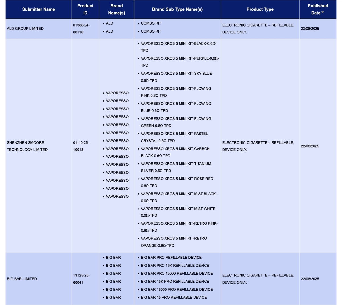英国电子烟获批名单更新|新SKU数量环比大降87%,VAPORESSO、IJOY、ALD、ASPIRE等品牌上新