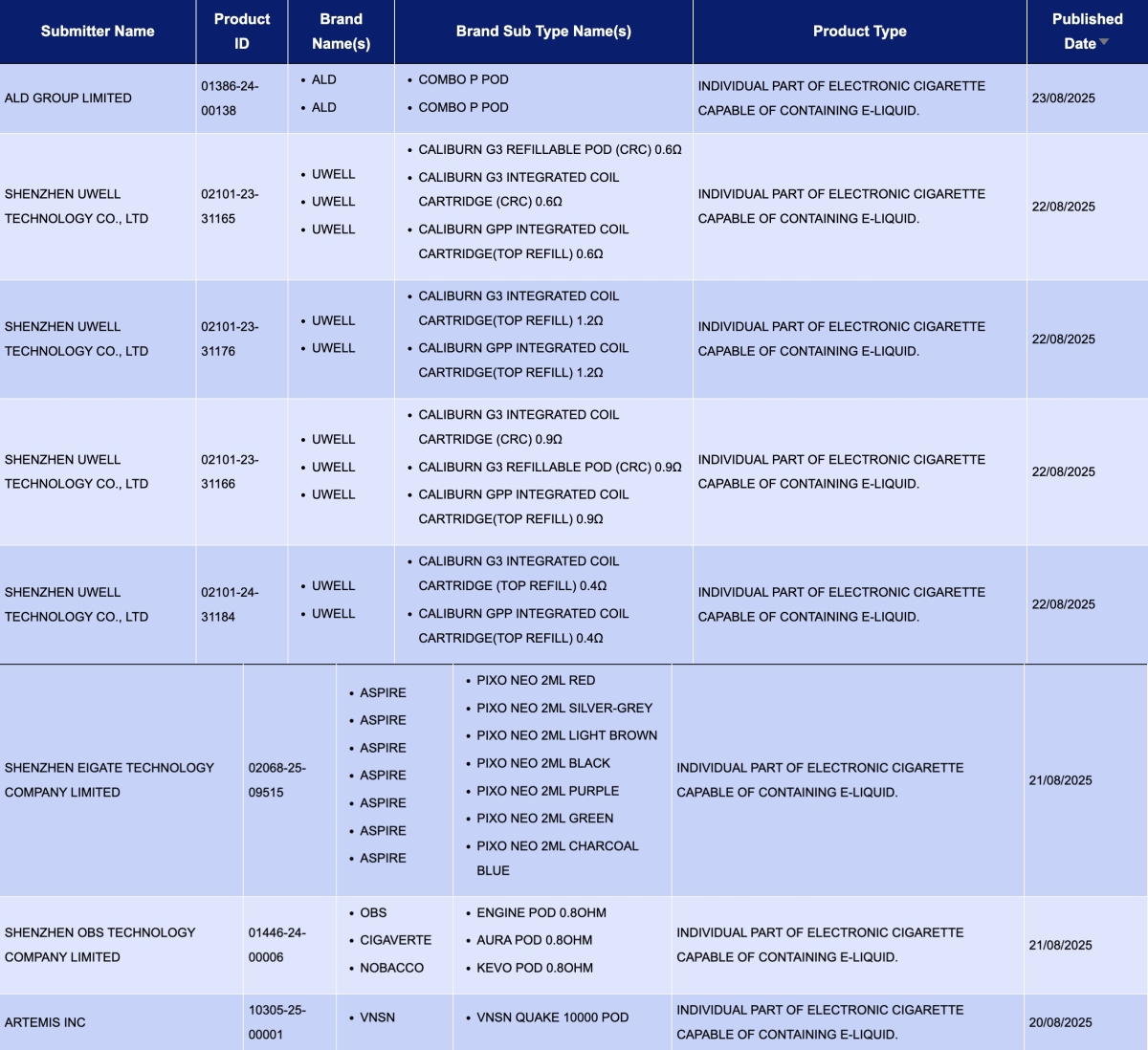 英国电子烟获批名单更新|新SKU数量环比大降87%,VAPORESSO、IJOY、ALD、ASPIRE等品牌上新
