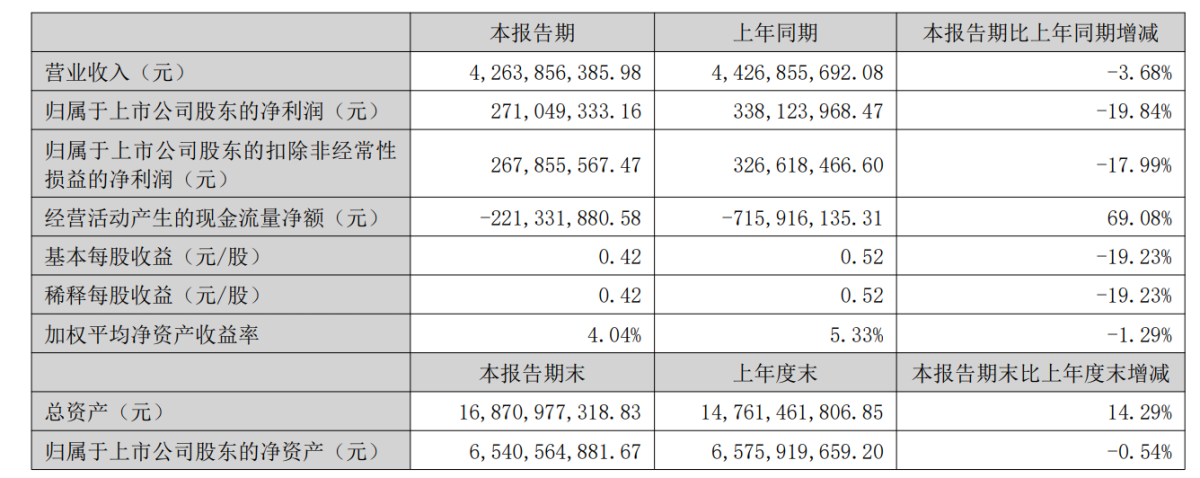 赢合科技：斯科尔上半年营收12.74亿元，净利润3.20亿元