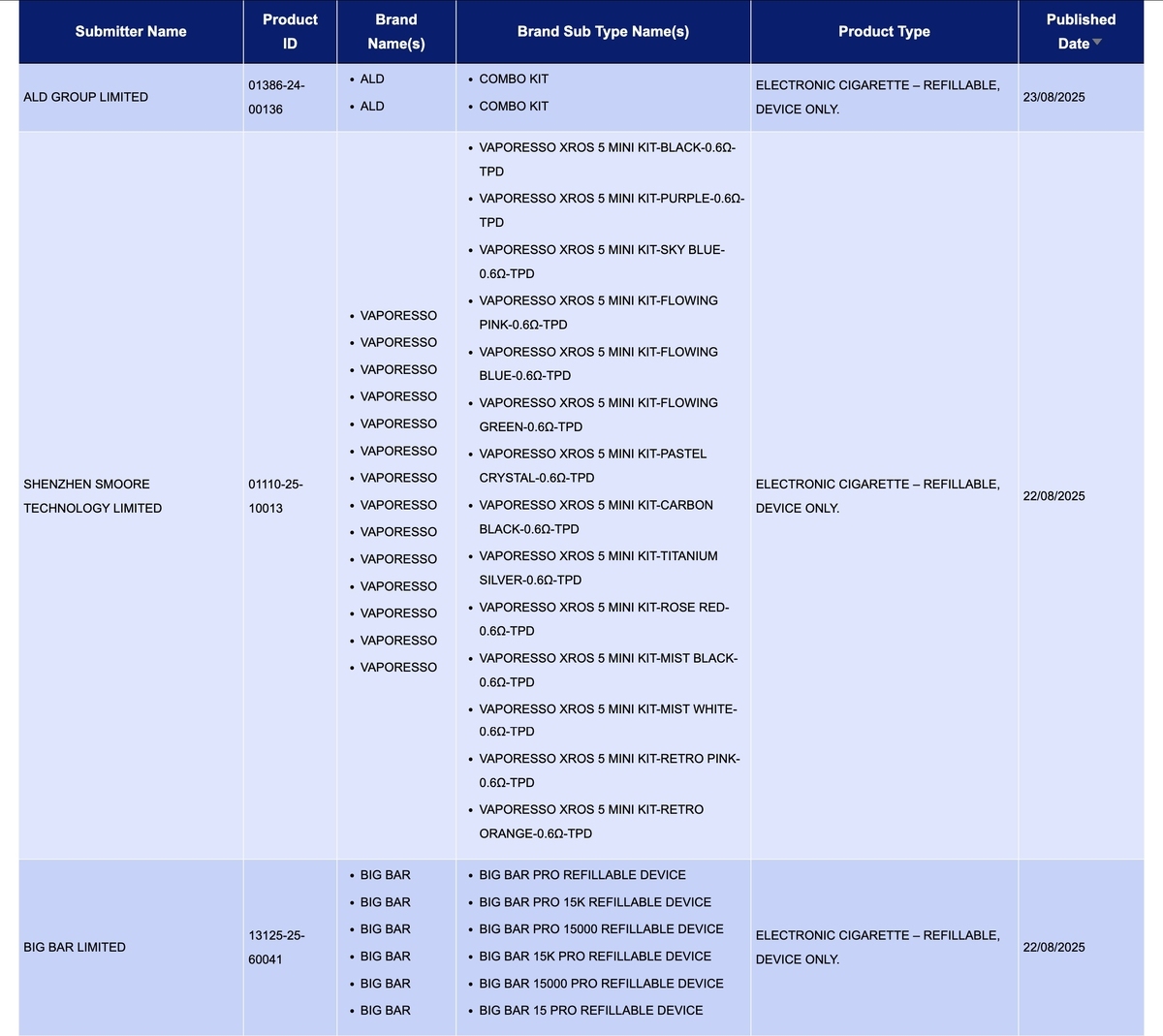 UK MHRA Reports 193 e-cigarette SKUs, Including Brands VAPORESSO, IJOY, ALD, ASPIRE, HAYATI, SMOK