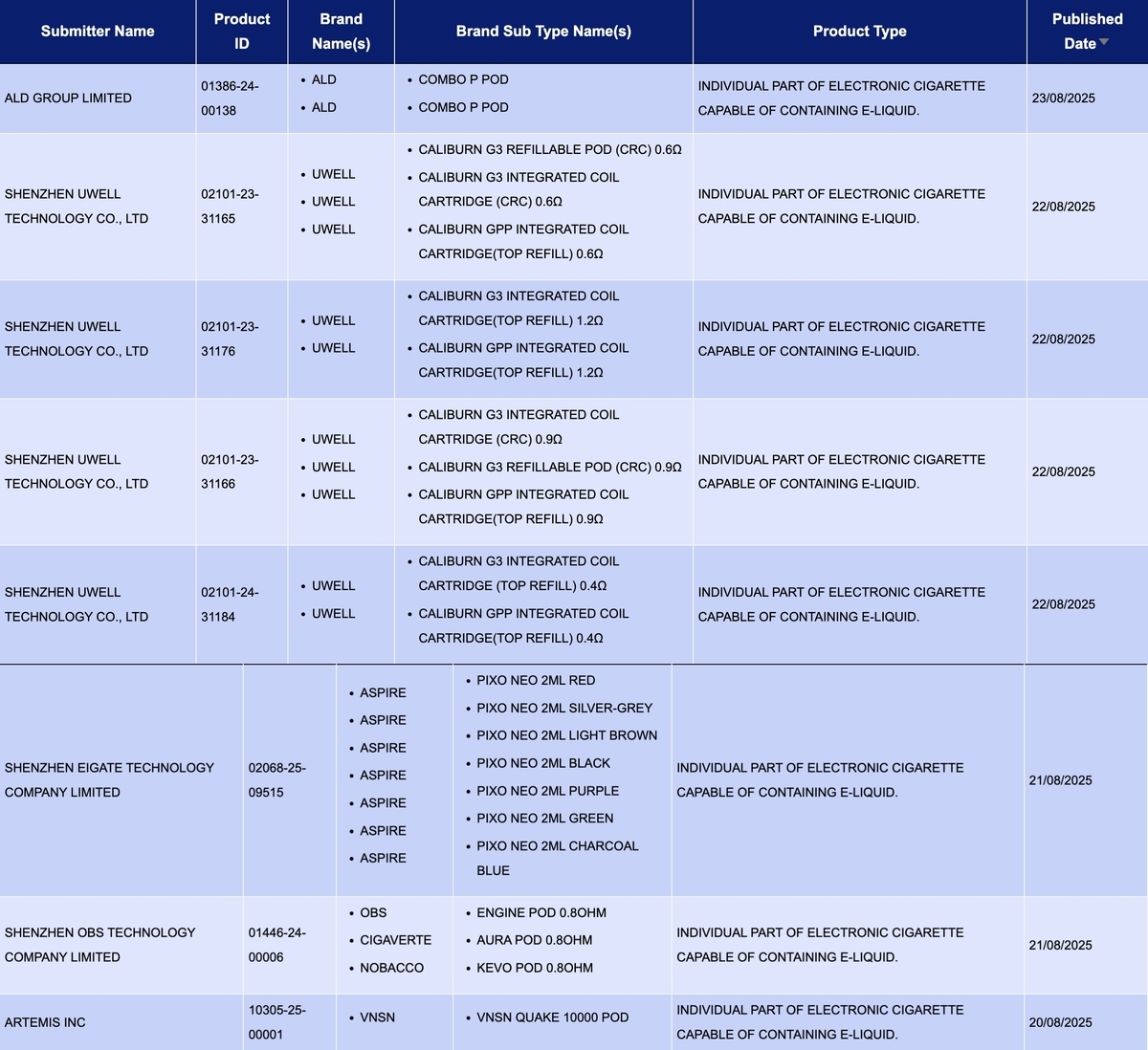 UK MHRA Reports 193 e-cigarette SKUs, Including Brands VAPORESSO, IJOY, ALD, ASPIRE, HAYATI, SMOK