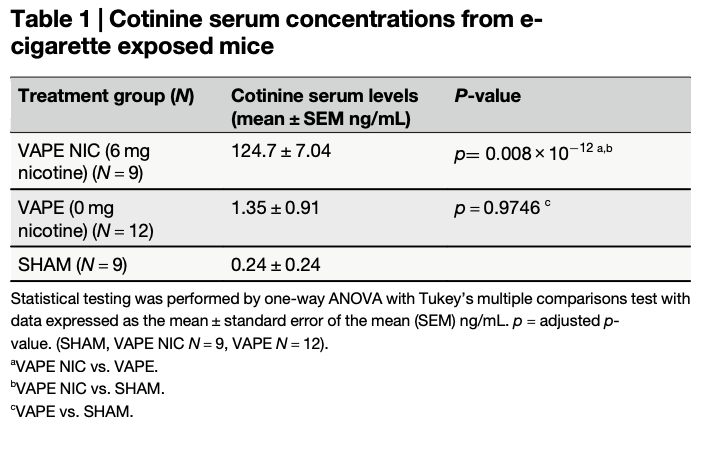 Research Abstract | Flavored E-Cigarettes Disrupt Placental Development and Pregnancy Outcomes Regardless of Nicotine Content