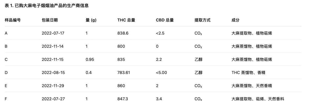 研究摘要 | 加拿大研究:大麻电子烟样品均检出镍、铬、铅颗粒,部分超国际限值
