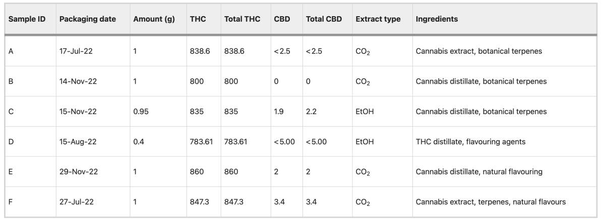 Research Brief | Canadian Study Finds Nickel, Chromium, and Lead Particles in Cannabis Vapes, Some Exceed International Limits