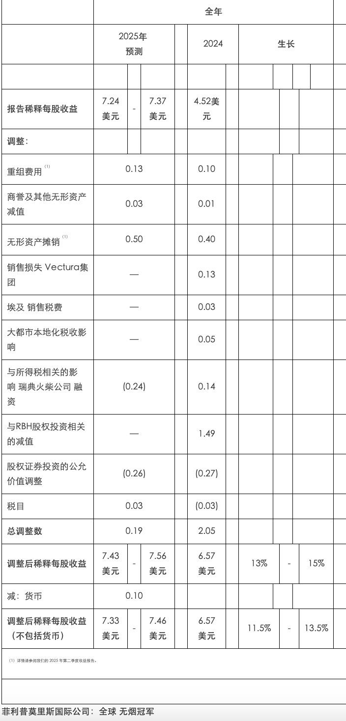 公司｜菲莫国际CEO：预计2025年盈利增幅将创十余年新高 ZYN美国零售销量增32%