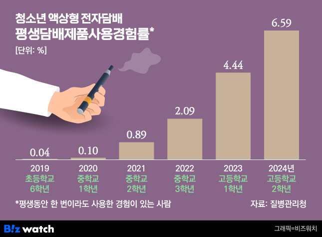 South Korea Faces Loopholes in Synthetic Nicotine E-Cig Regulation, Fueling Youth Abuse and Tax Losses