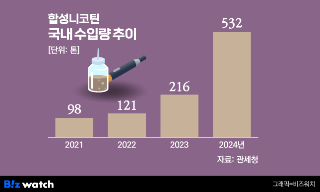 South Korea Faces Loopholes in Synthetic Nicotine E-Cig Regulation, Fueling Youth Abuse and Tax Losses